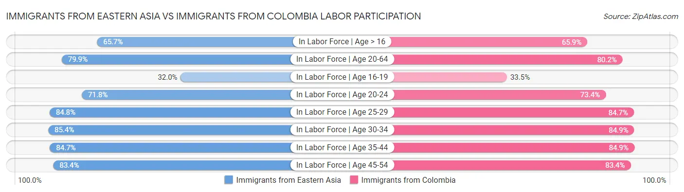 Immigrants from Eastern Asia vs Immigrants from Colombia Labor Participation