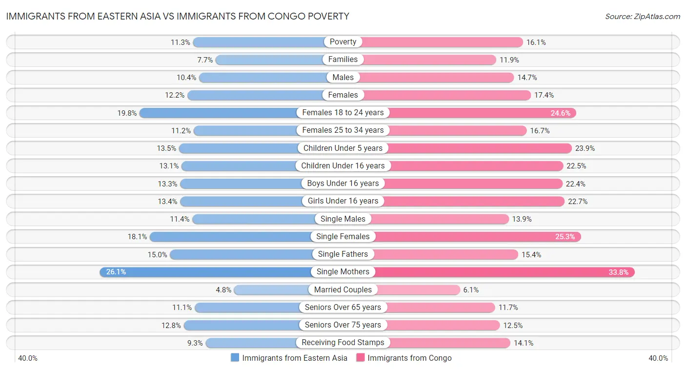 Immigrants from Eastern Asia vs Immigrants from Congo Poverty