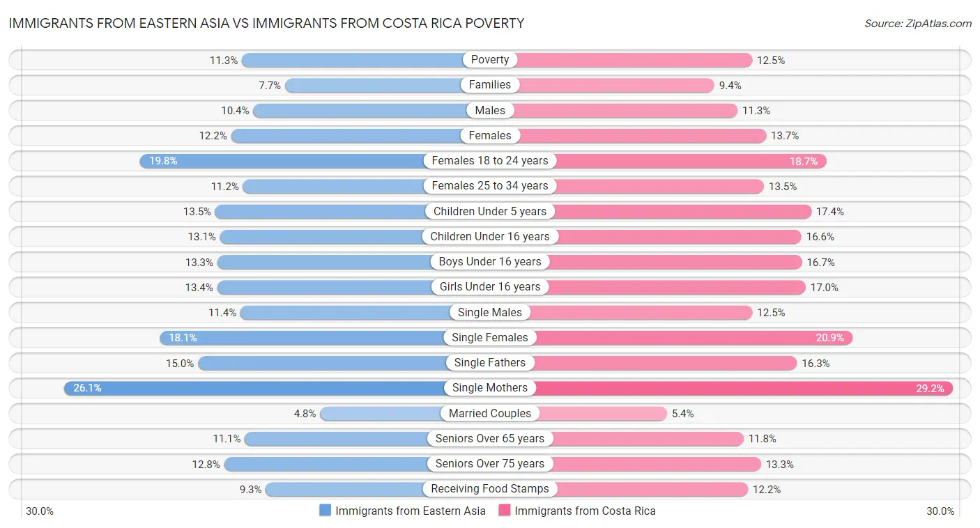 Immigrants from Eastern Asia vs Immigrants from Costa Rica Poverty