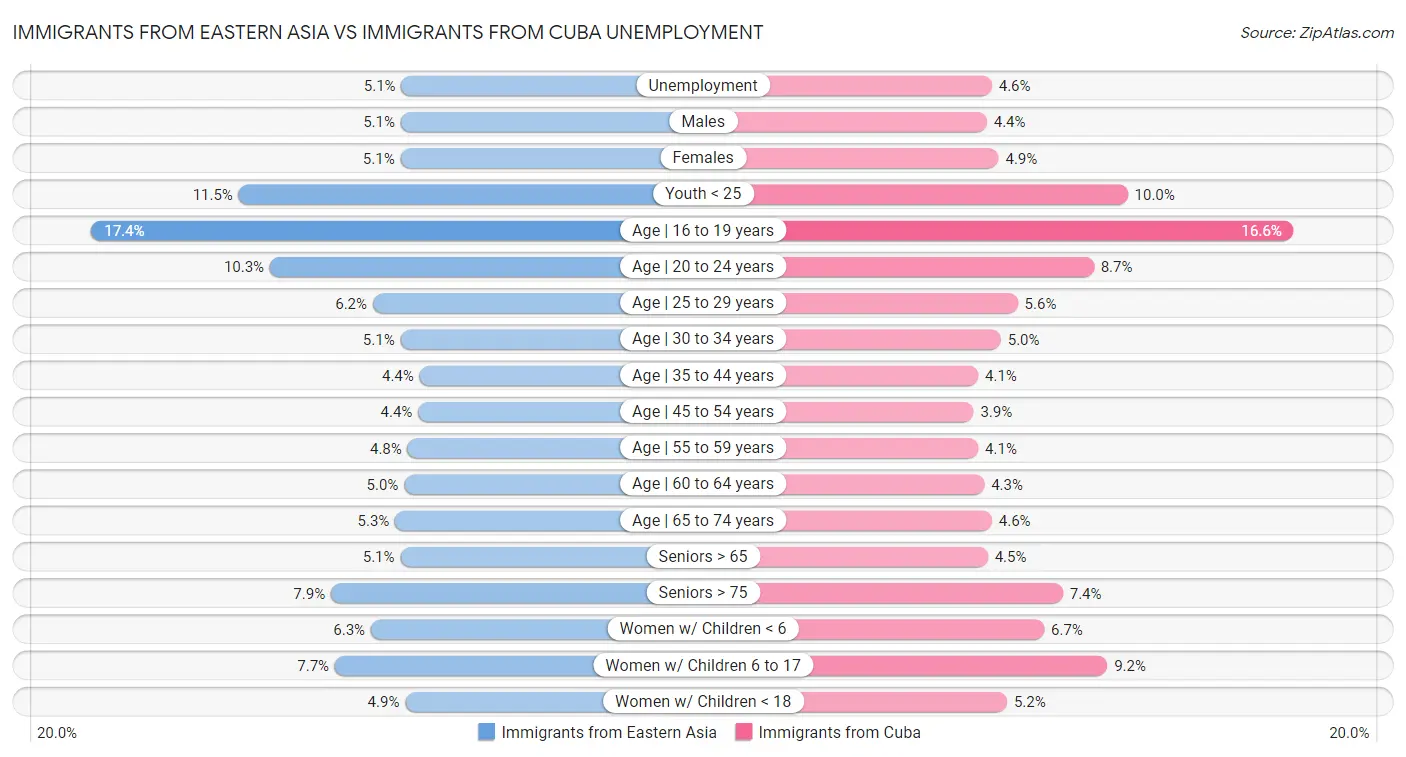Immigrants from Eastern Asia vs Immigrants from Cuba Unemployment