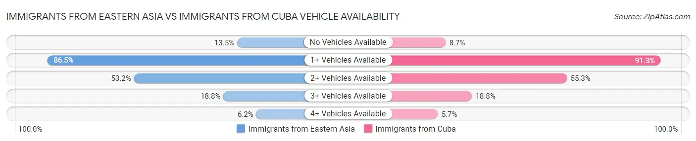 Immigrants from Eastern Asia vs Immigrants from Cuba Vehicle Availability