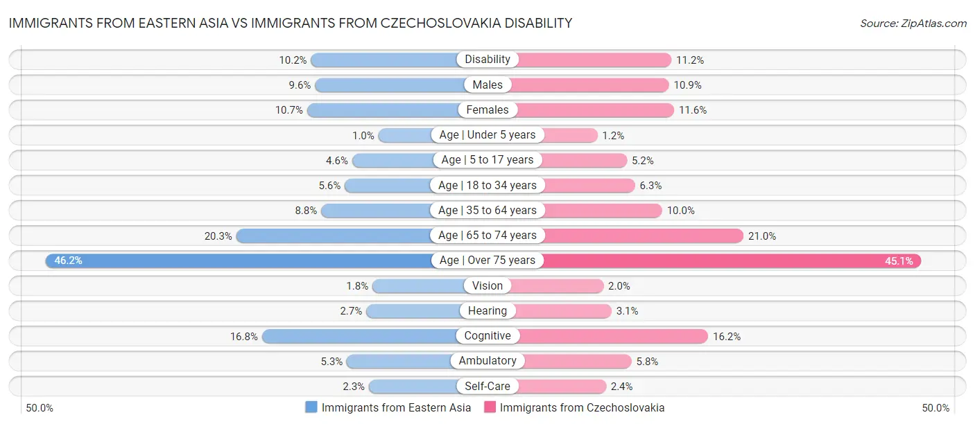 Immigrants from Eastern Asia vs Immigrants from Czechoslovakia Disability