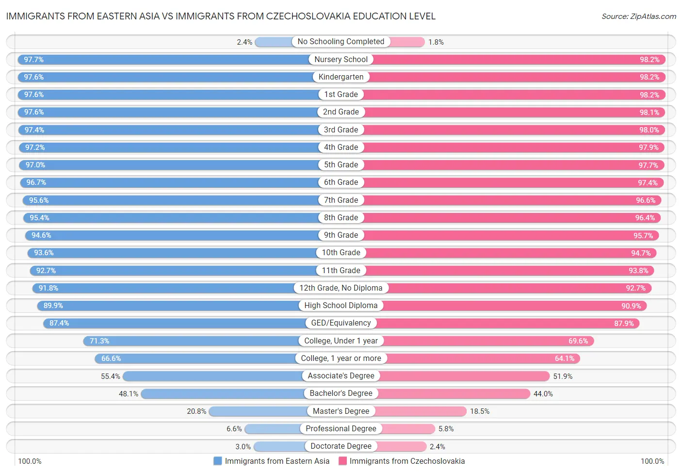 Immigrants from Eastern Asia vs Immigrants from Czechoslovakia Education Level