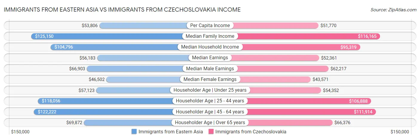 Immigrants from Eastern Asia vs Immigrants from Czechoslovakia Income