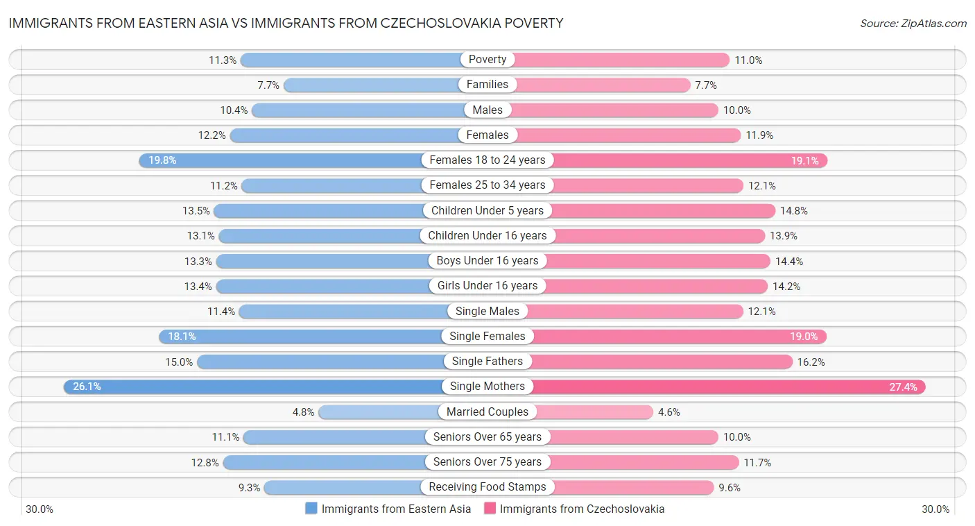 Immigrants from Eastern Asia vs Immigrants from Czechoslovakia Poverty