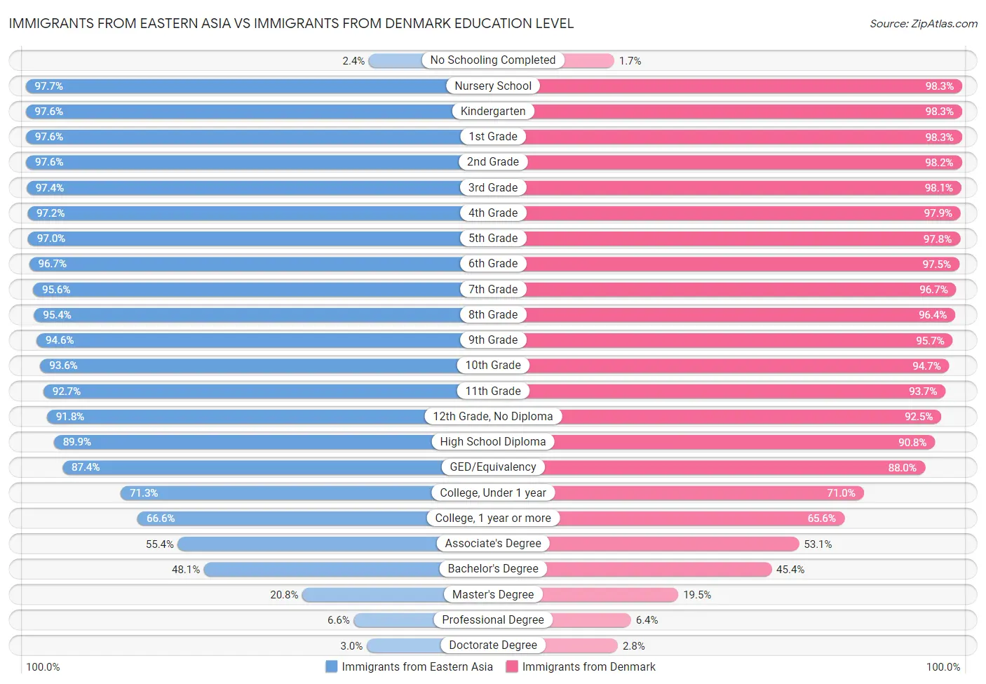 Immigrants from Eastern Asia vs Immigrants from Denmark Education Level