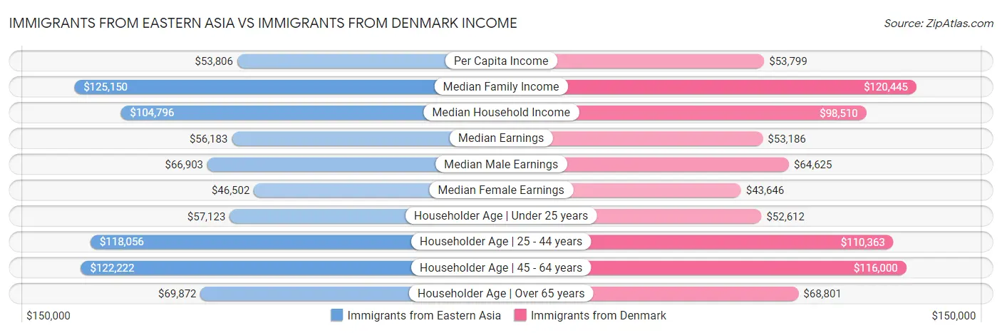 Immigrants from Eastern Asia vs Immigrants from Denmark Income