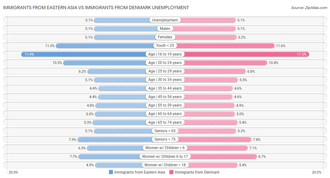 Immigrants from Eastern Asia vs Immigrants from Denmark Unemployment