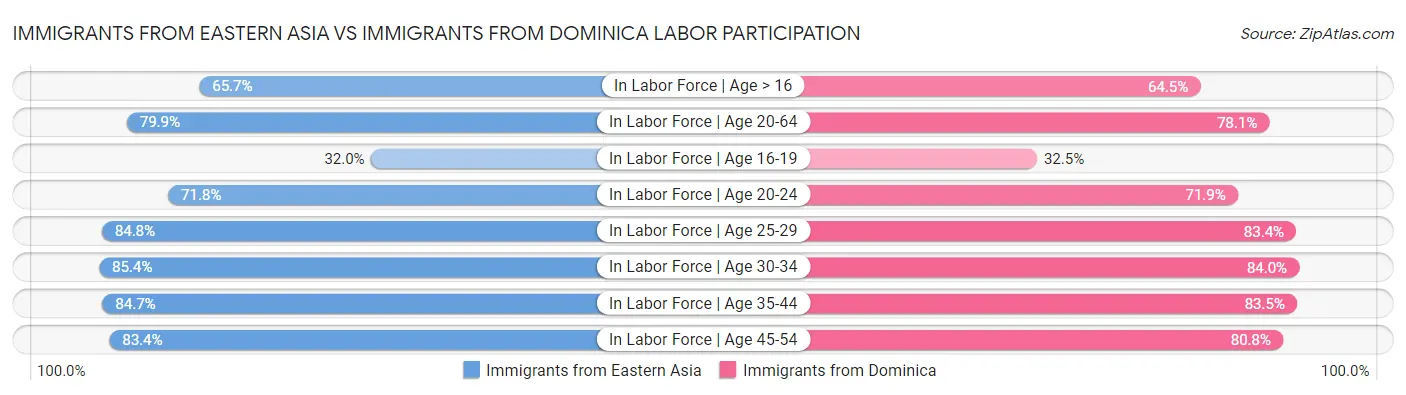 Immigrants from Eastern Asia vs Immigrants from Dominica Labor Participation