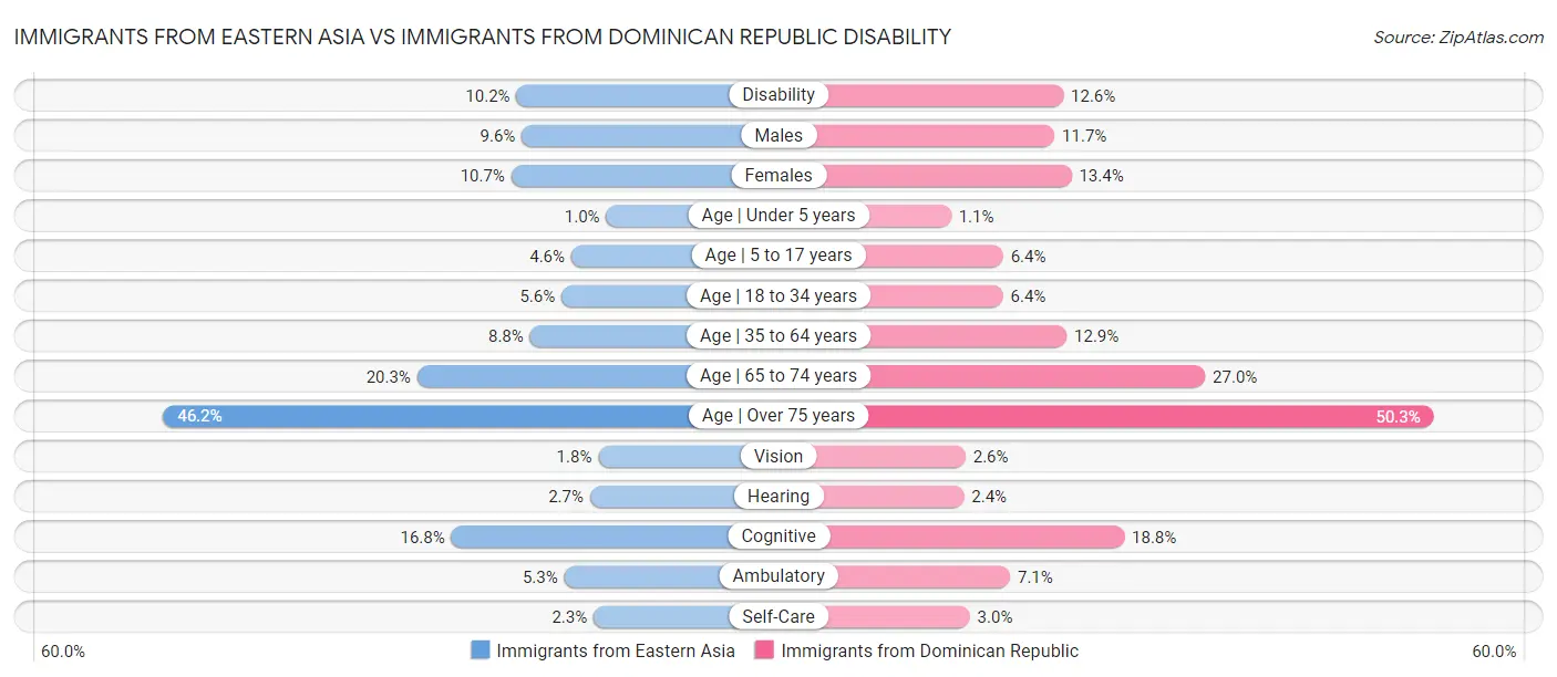 Immigrants from Eastern Asia vs Immigrants from Dominican Republic Disability