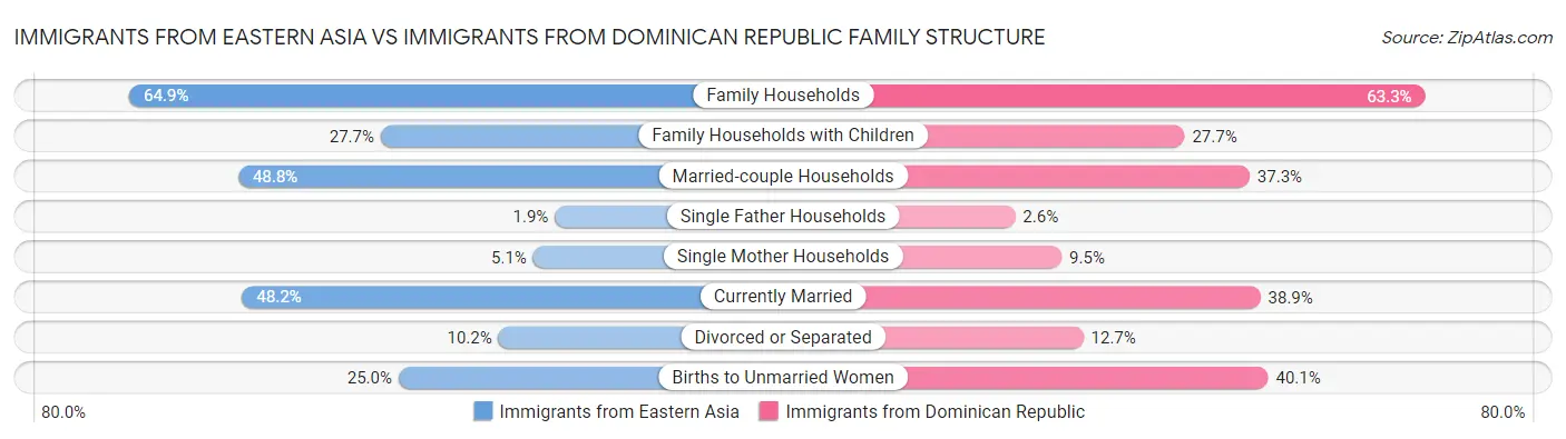 Immigrants from Eastern Asia vs Immigrants from Dominican Republic Family Structure