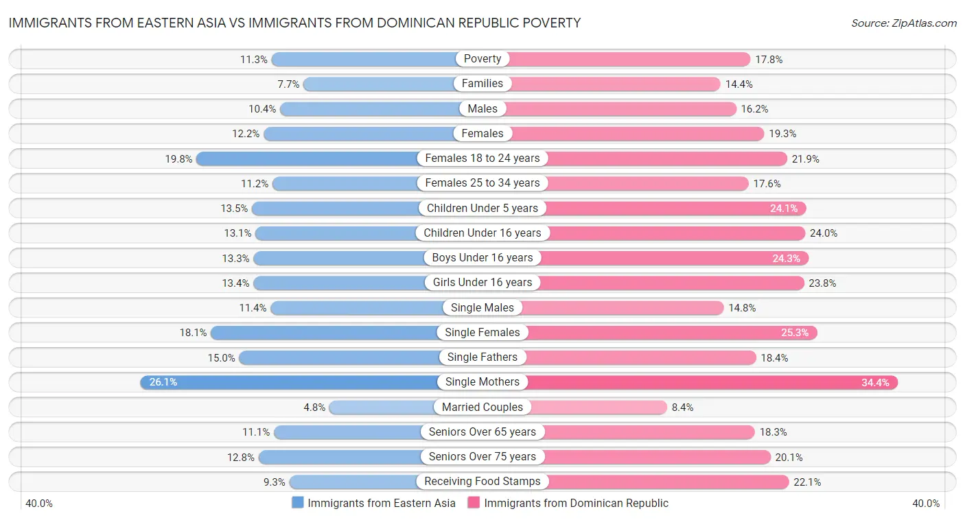 Immigrants from Eastern Asia vs Immigrants from Dominican Republic Poverty