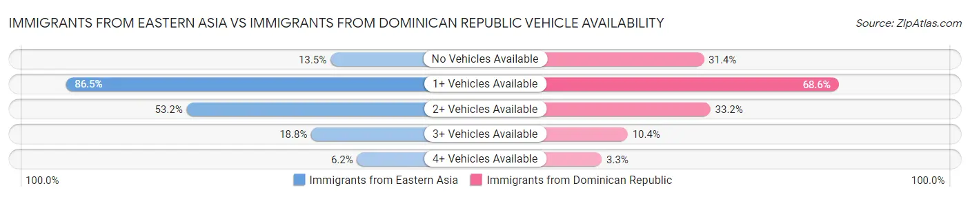 Immigrants from Eastern Asia vs Immigrants from Dominican Republic Vehicle Availability