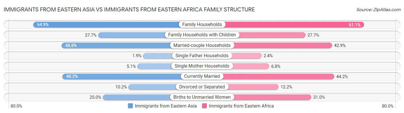Immigrants from Eastern Asia vs Immigrants from Eastern Africa Family Structure