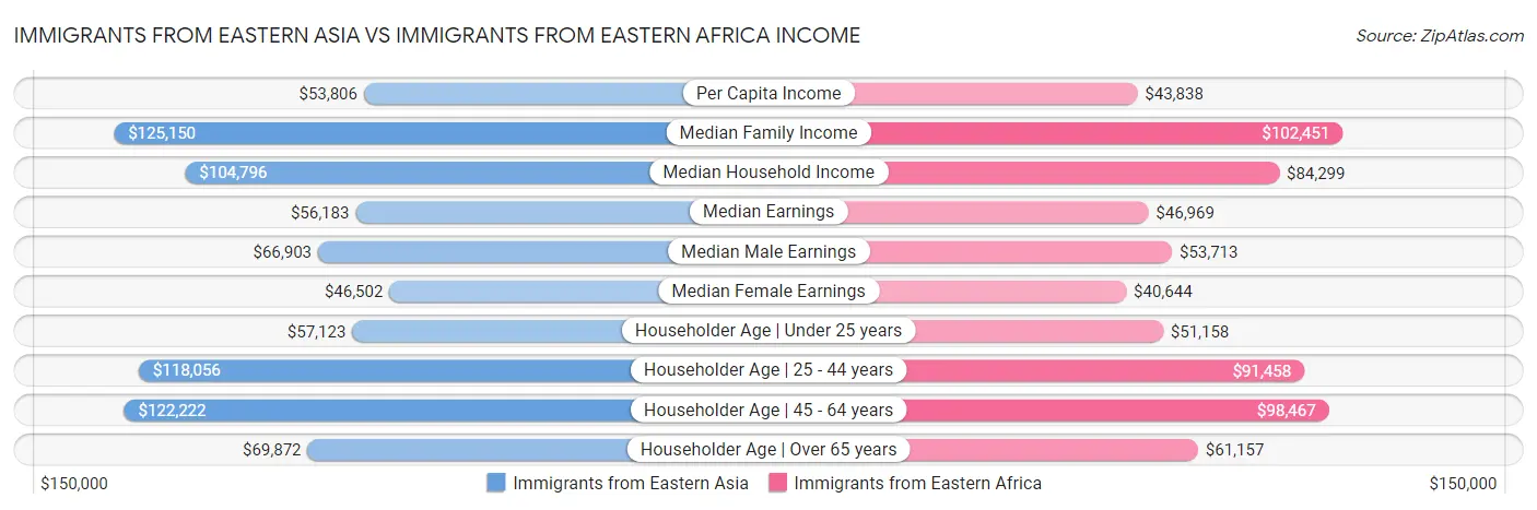 Immigrants from Eastern Asia vs Immigrants from Eastern Africa Income