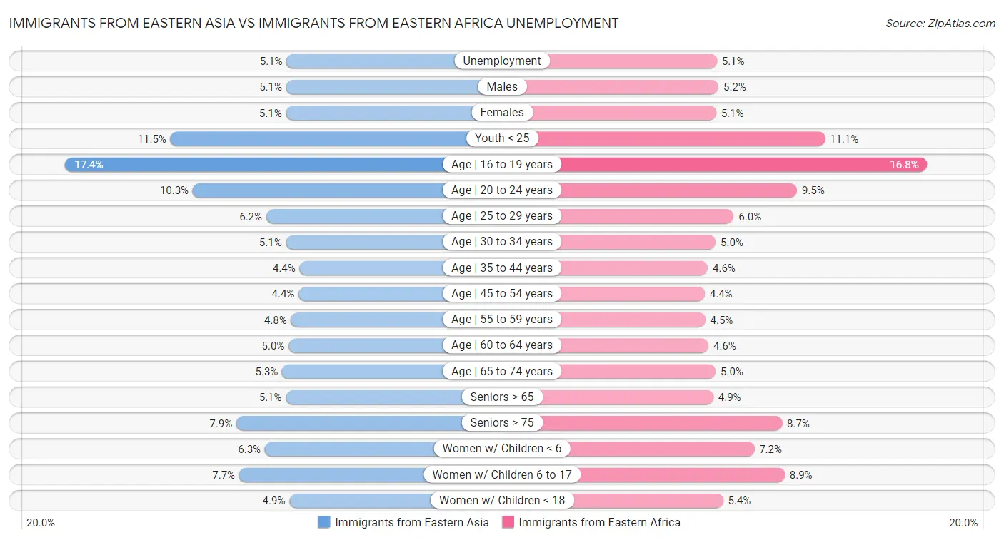 Immigrants from Eastern Asia vs Immigrants from Eastern Africa Unemployment