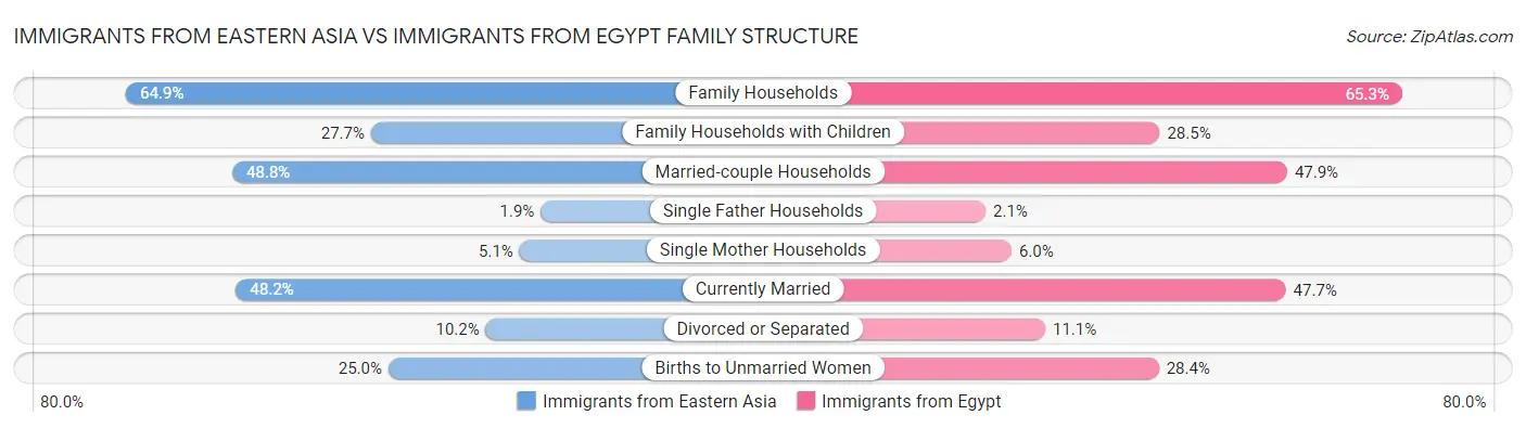 Immigrants from Eastern Asia vs Immigrants from Egypt Family Structure