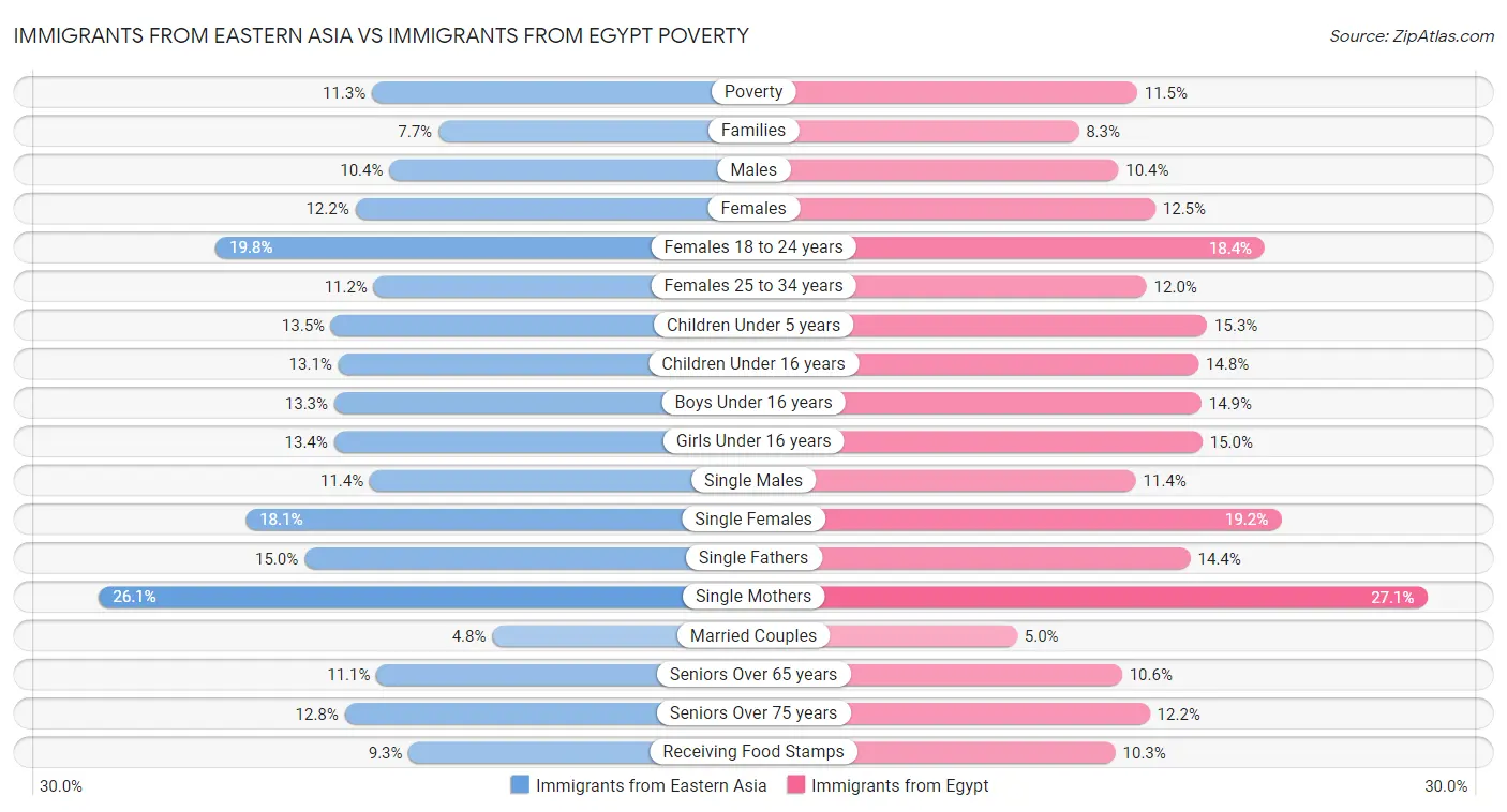 Immigrants from Eastern Asia vs Immigrants from Egypt Poverty
