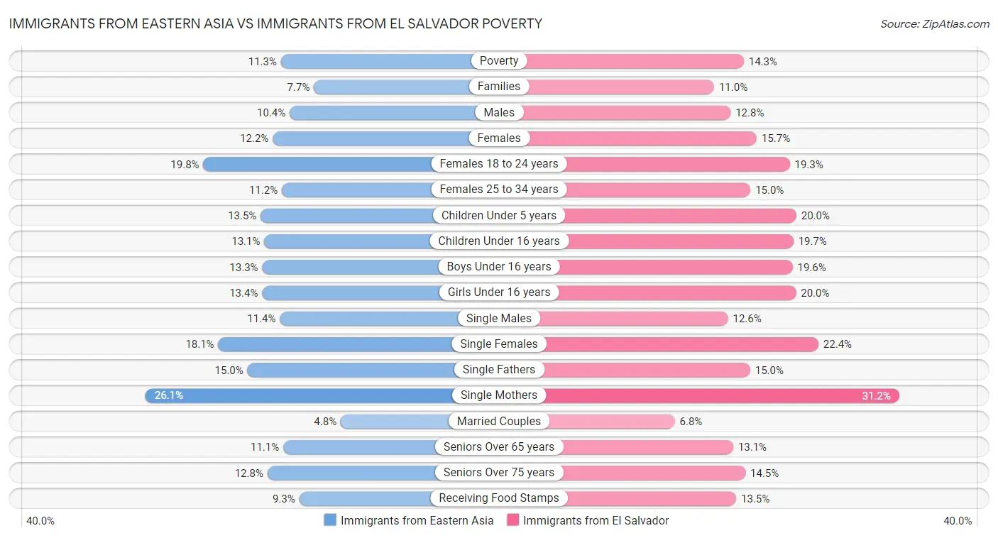 Immigrants from Eastern Asia vs Immigrants from El Salvador Poverty