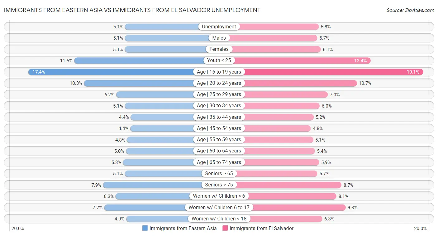 Immigrants from Eastern Asia vs Immigrants from El Salvador Unemployment