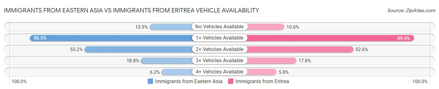 Immigrants from Eastern Asia vs Immigrants from Eritrea Vehicle Availability
