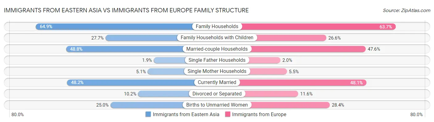 Immigrants from Eastern Asia vs Immigrants from Europe Family Structure