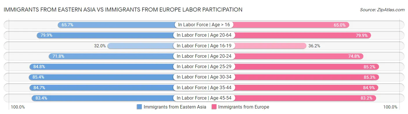 Immigrants from Eastern Asia vs Immigrants from Europe Labor Participation
