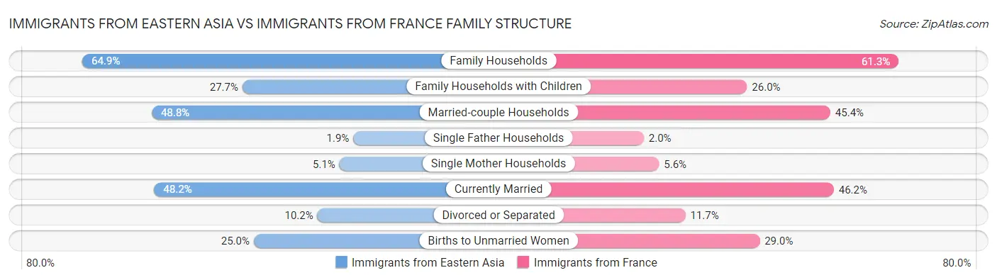 Immigrants from Eastern Asia vs Immigrants from France Family Structure