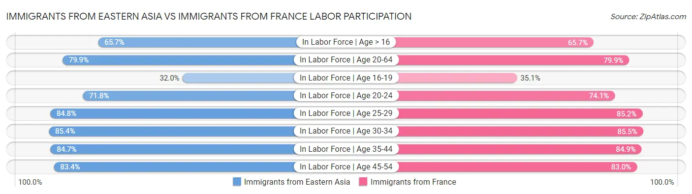 Immigrants from Eastern Asia vs Immigrants from France Labor Participation