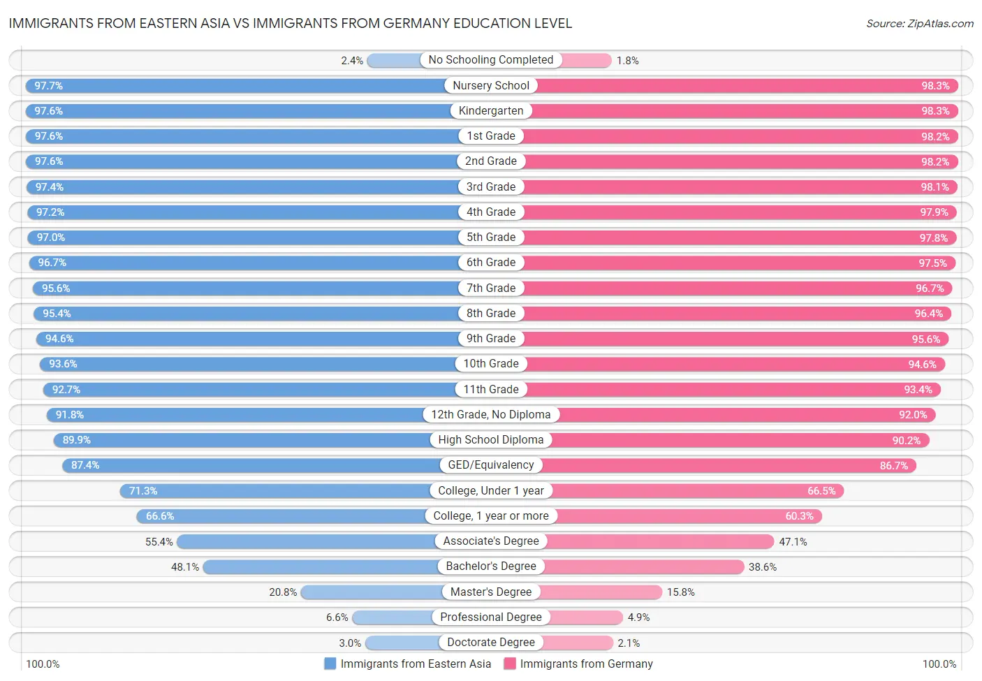 Immigrants from Eastern Asia vs Immigrants from Germany Education Level