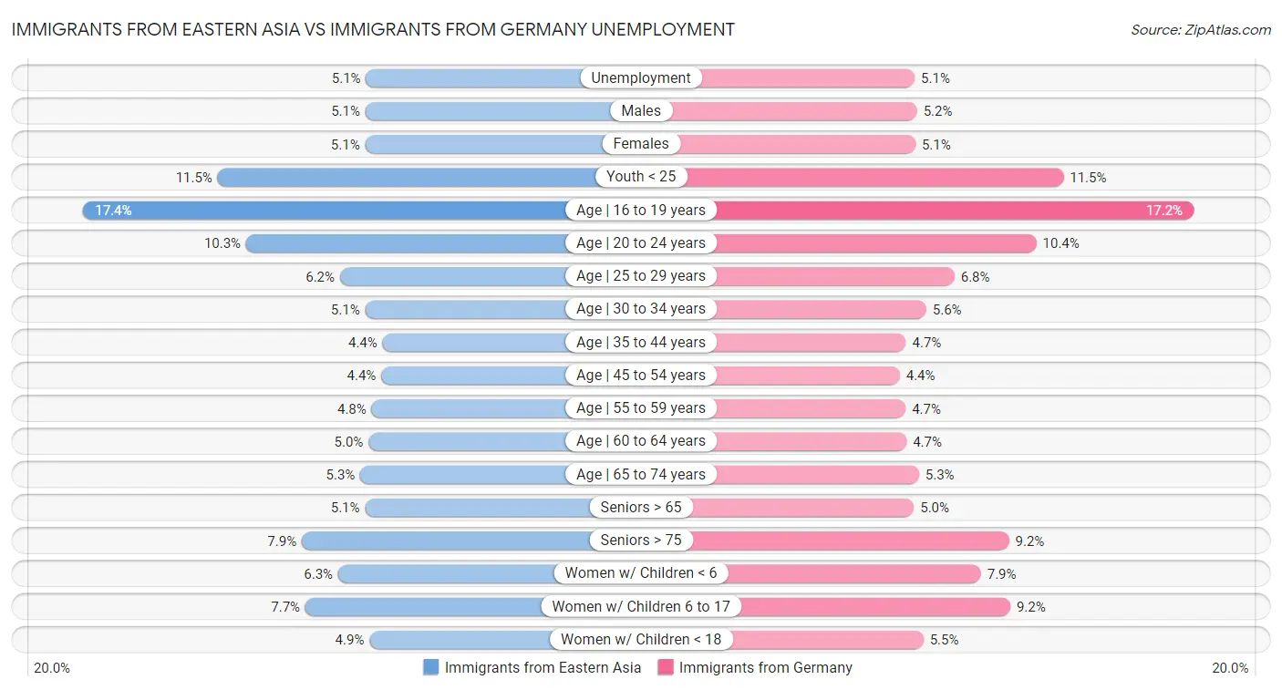 Immigrants from Eastern Asia vs Immigrants from Germany Unemployment