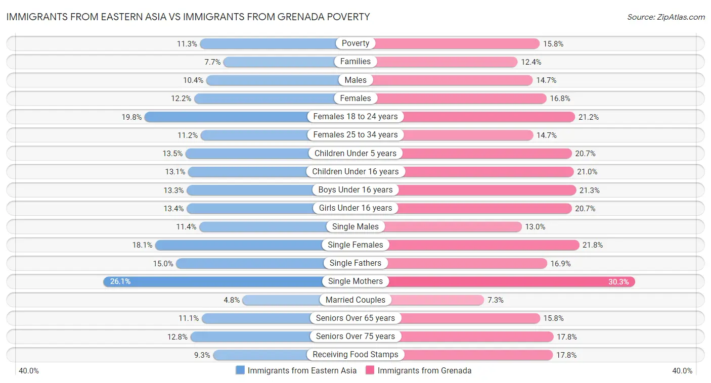 Immigrants from Eastern Asia vs Immigrants from Grenada Poverty