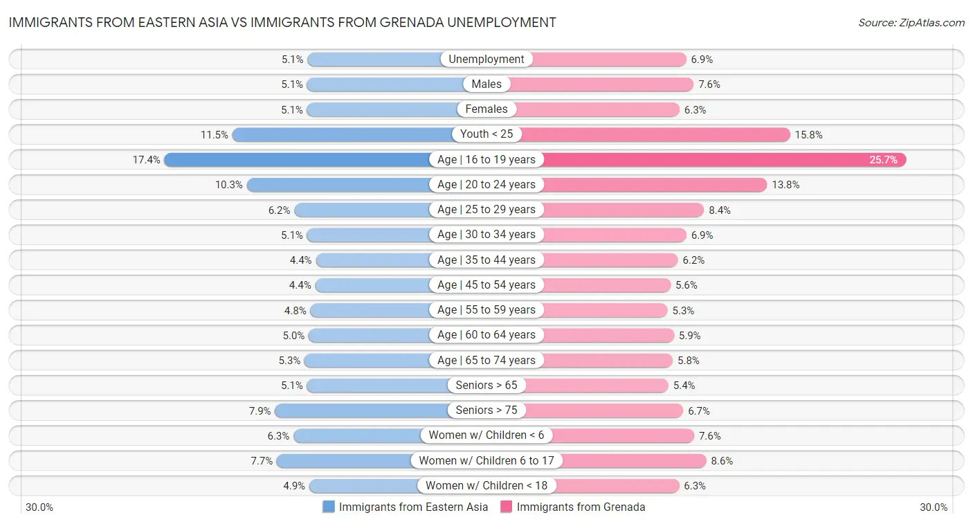 Immigrants from Eastern Asia vs Immigrants from Grenada Unemployment