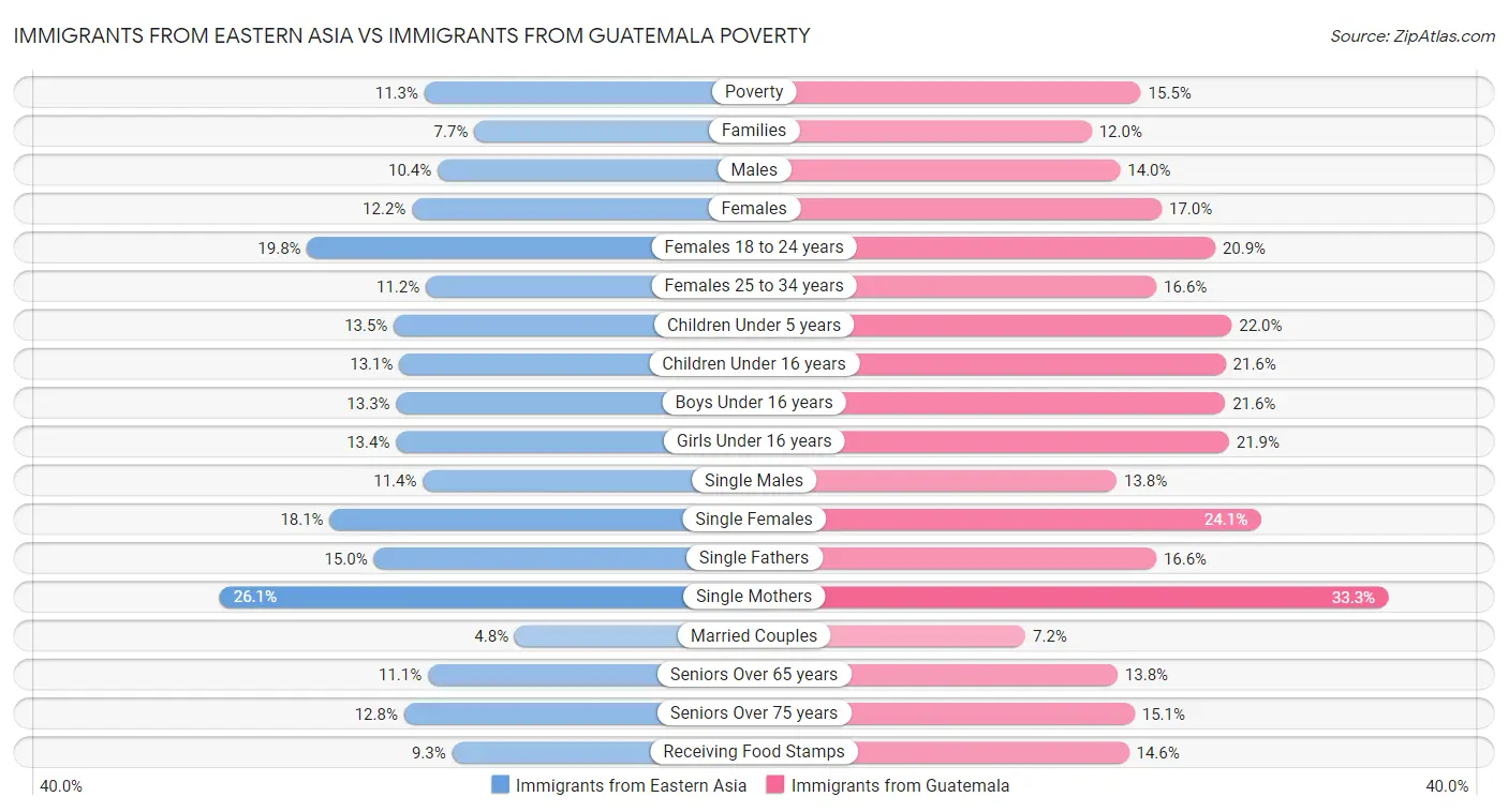 Immigrants from Eastern Asia vs Immigrants from Guatemala Poverty