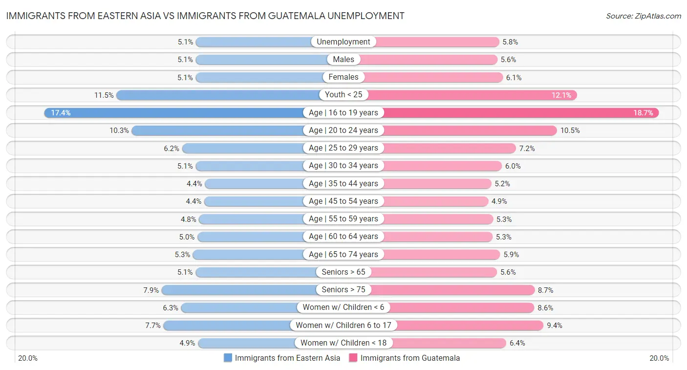 Immigrants from Eastern Asia vs Immigrants from Guatemala Unemployment