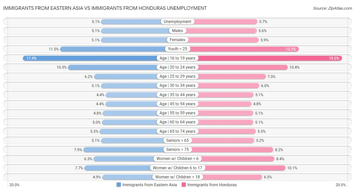 Immigrants from Eastern Asia vs Immigrants from Honduras Unemployment