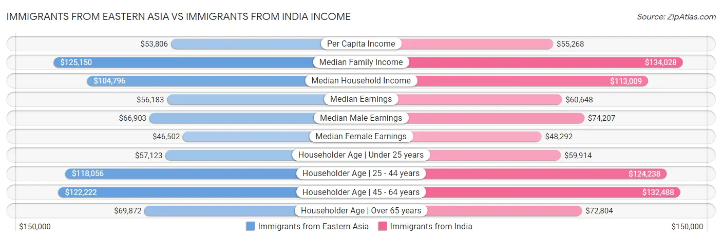 Immigrants from Eastern Asia vs Immigrants from India Income
