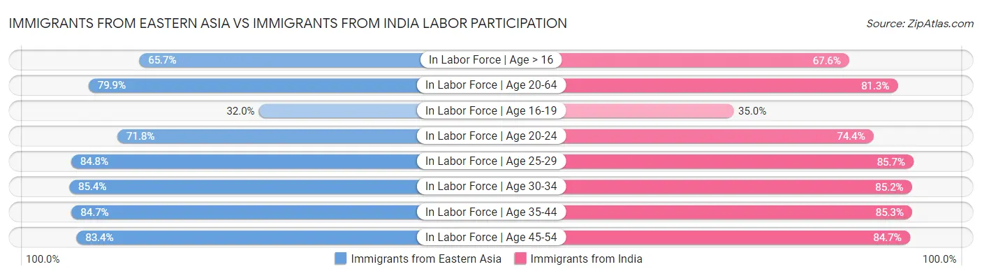 Immigrants from Eastern Asia vs Immigrants from India Labor Participation