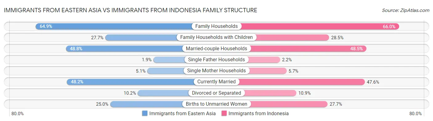 Immigrants from Eastern Asia vs Immigrants from Indonesia Family Structure