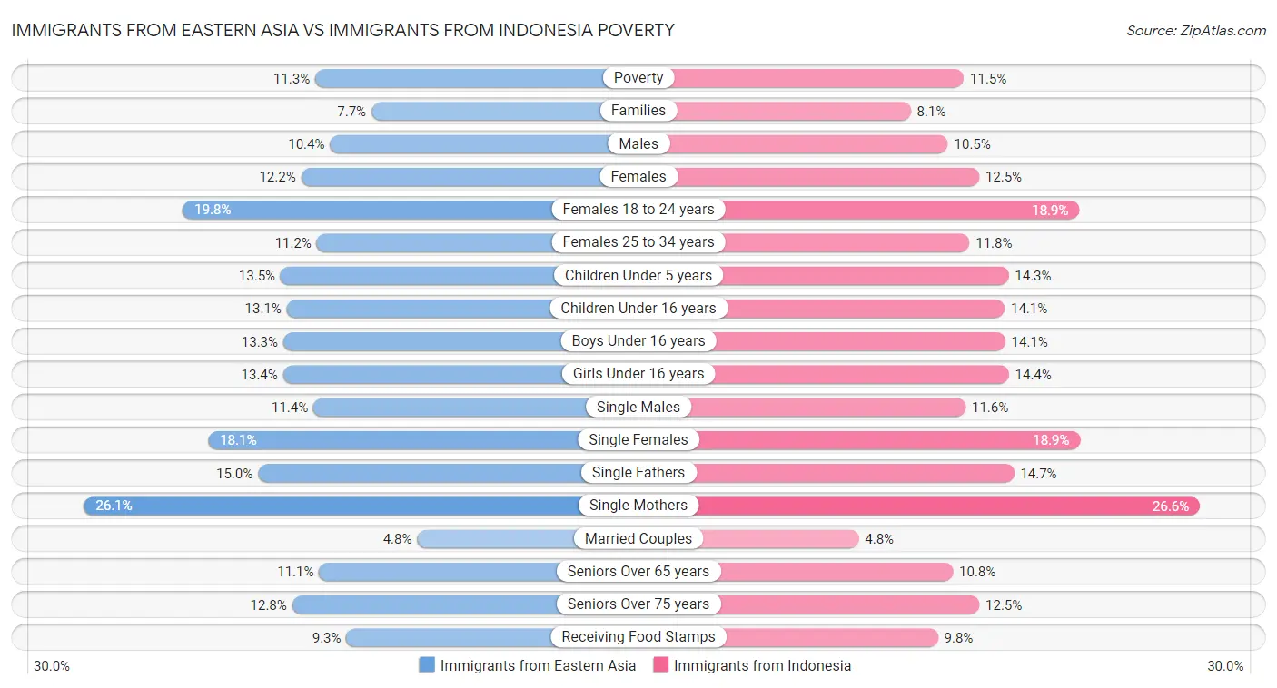 Immigrants from Eastern Asia vs Immigrants from Indonesia Poverty
