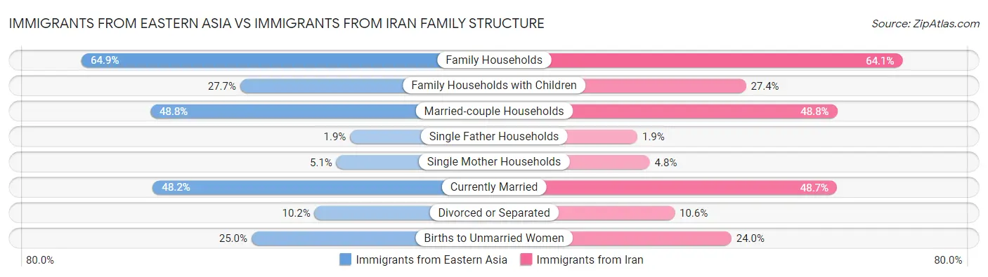 Immigrants from Eastern Asia vs Immigrants from Iran Family Structure