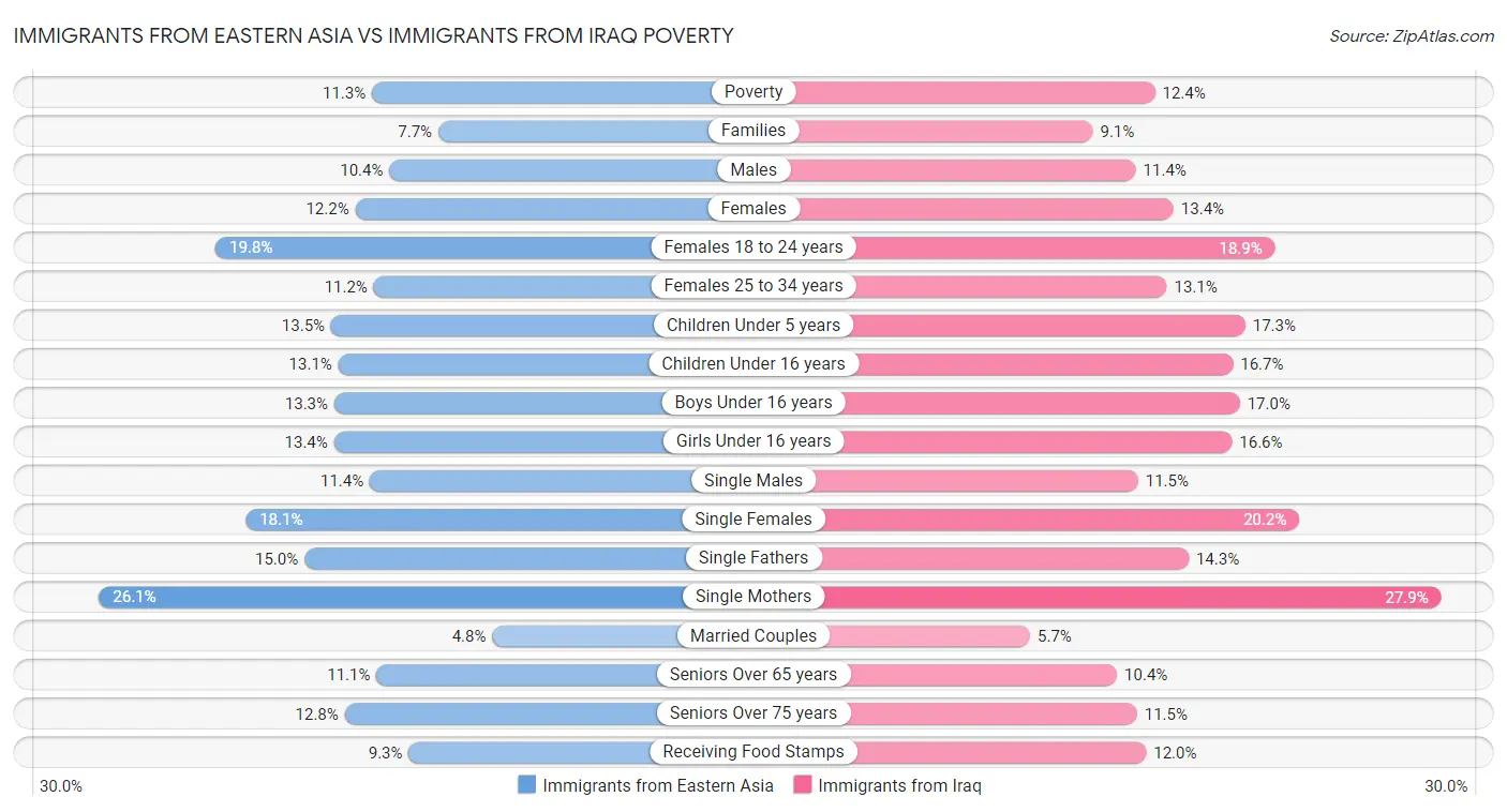 Immigrants from Eastern Asia vs Immigrants from Iraq Poverty