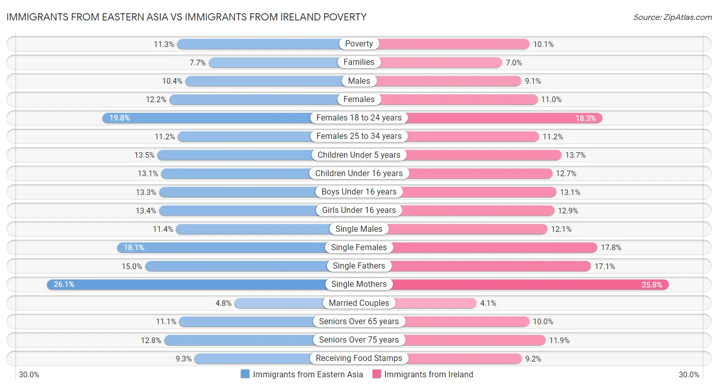 Immigrants from Eastern Asia vs Immigrants from Ireland Poverty