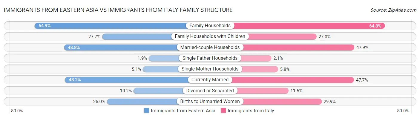 Immigrants from Eastern Asia vs Immigrants from Italy Family Structure