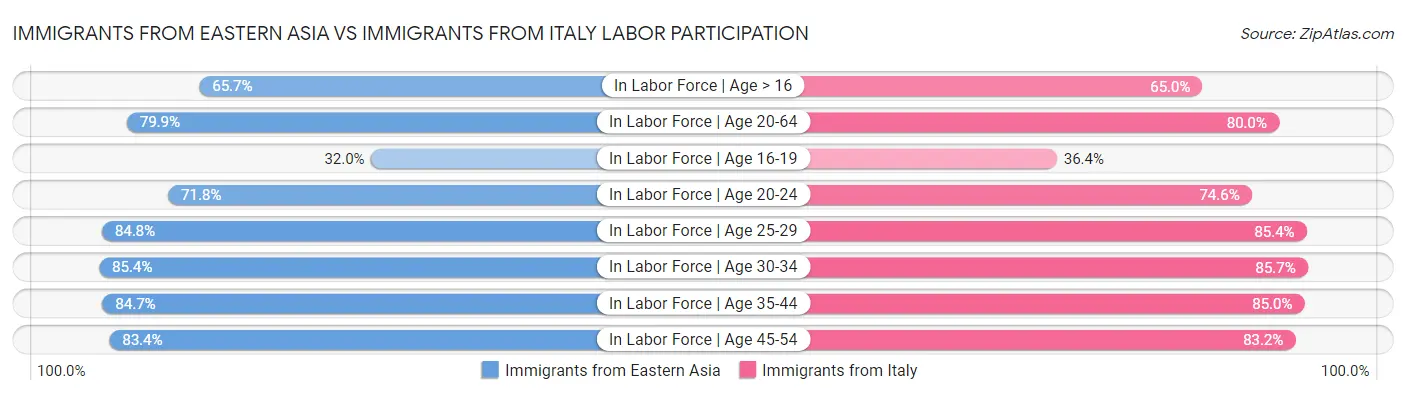 Immigrants from Eastern Asia vs Immigrants from Italy Labor Participation
