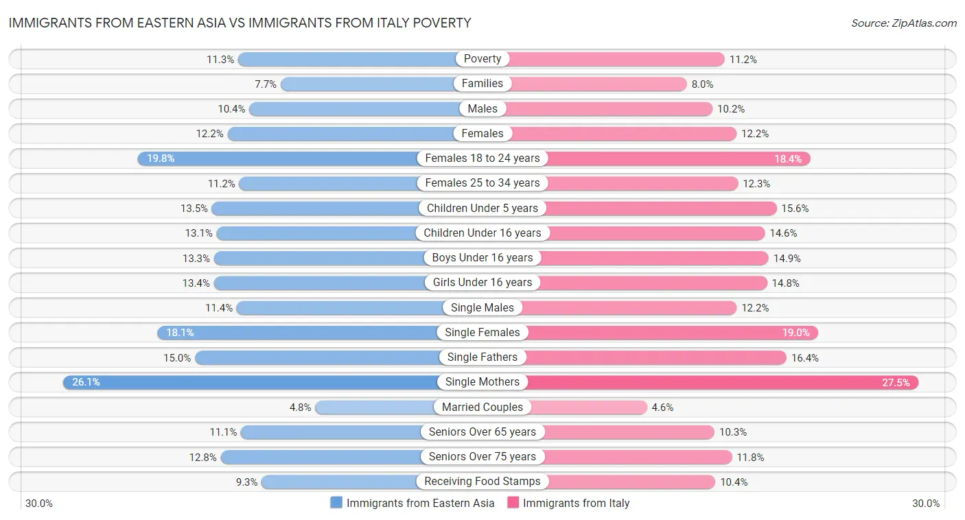Immigrants from Eastern Asia vs Immigrants from Italy Poverty