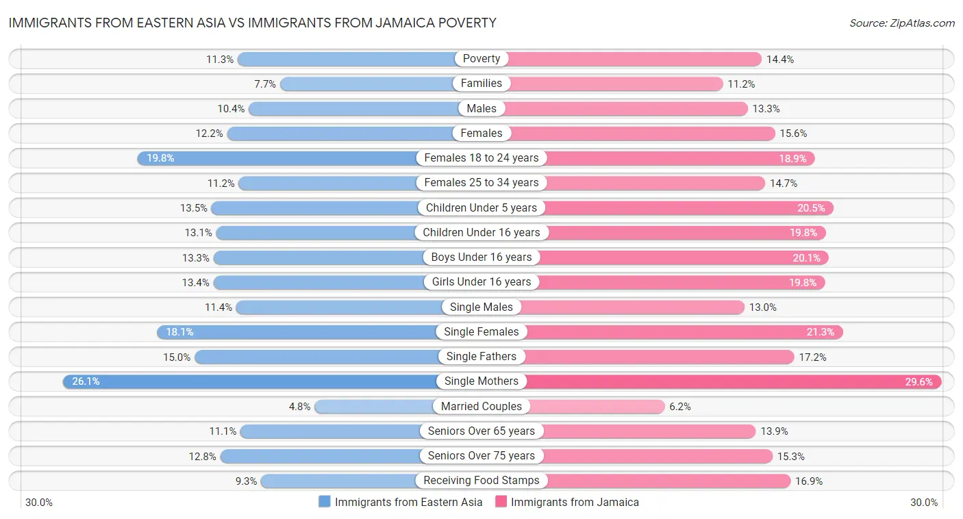 Immigrants from Eastern Asia vs Immigrants from Jamaica Poverty