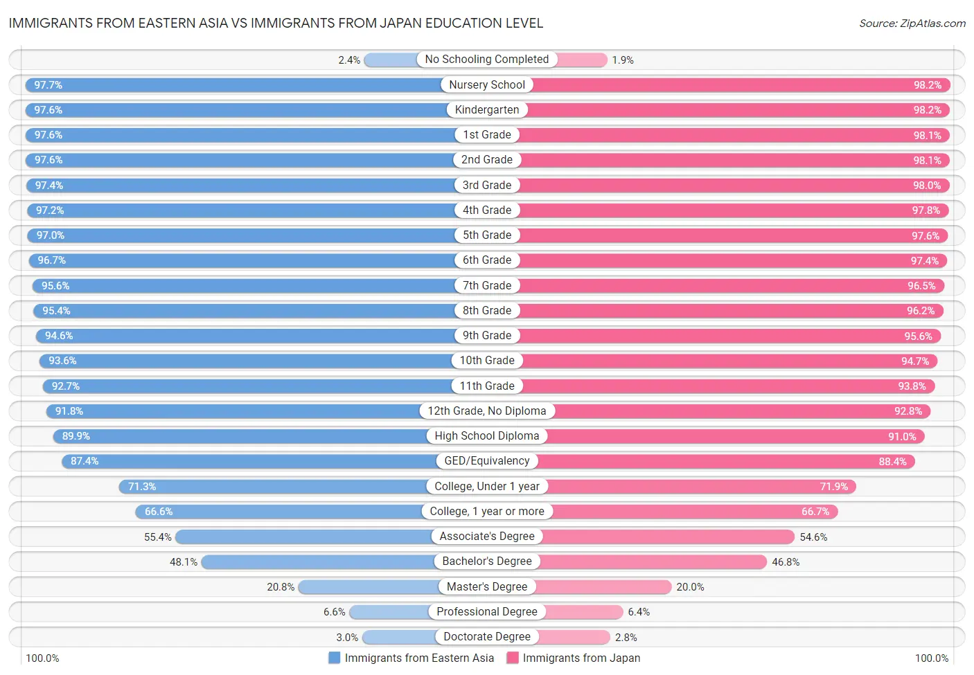 Immigrants from Eastern Asia vs Immigrants from Japan Education Level