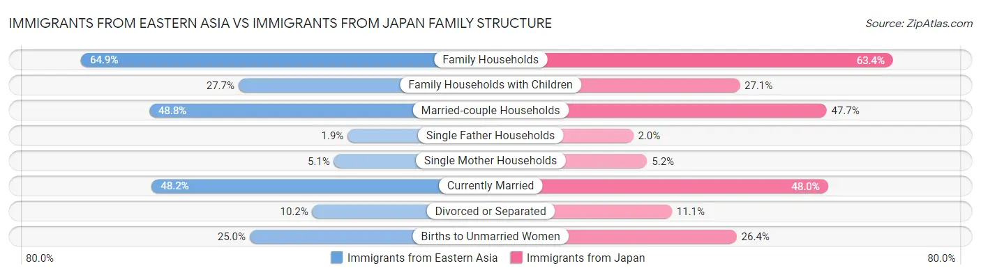 Immigrants from Eastern Asia vs Immigrants from Japan Family Structure