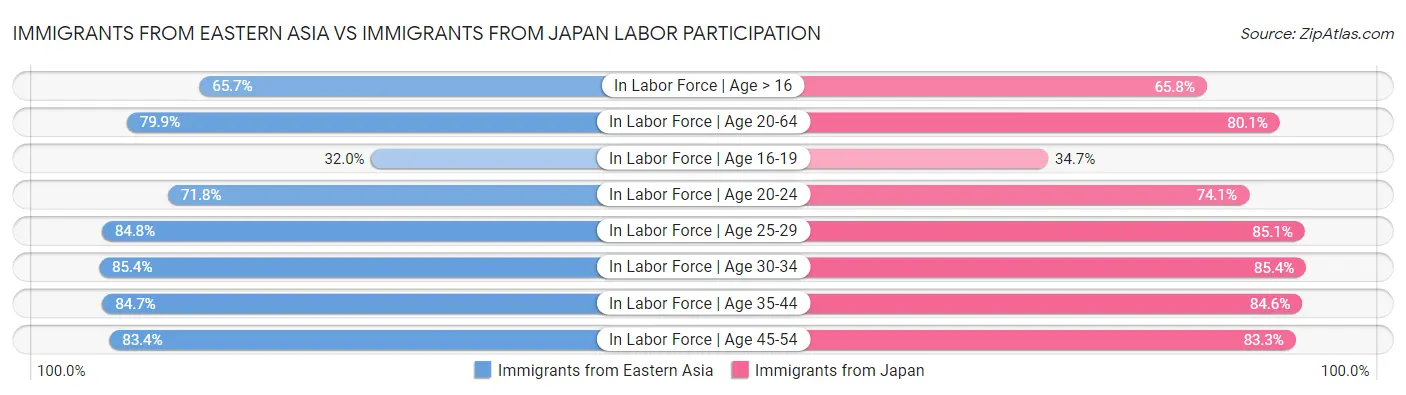 Immigrants from Eastern Asia vs Immigrants from Japan Labor Participation
